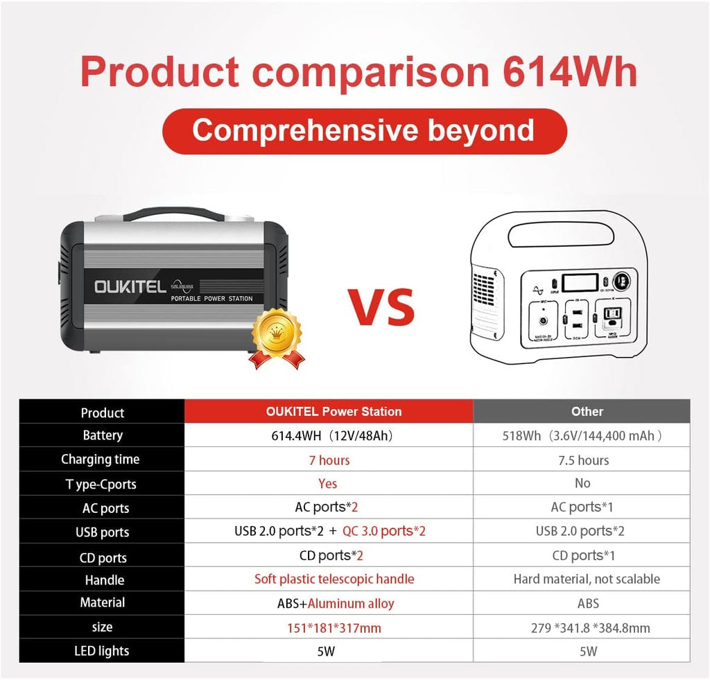 192000mAh 614.4Wh LiFePO4 110V 500W Portable Power Station with AC Outlet L89093